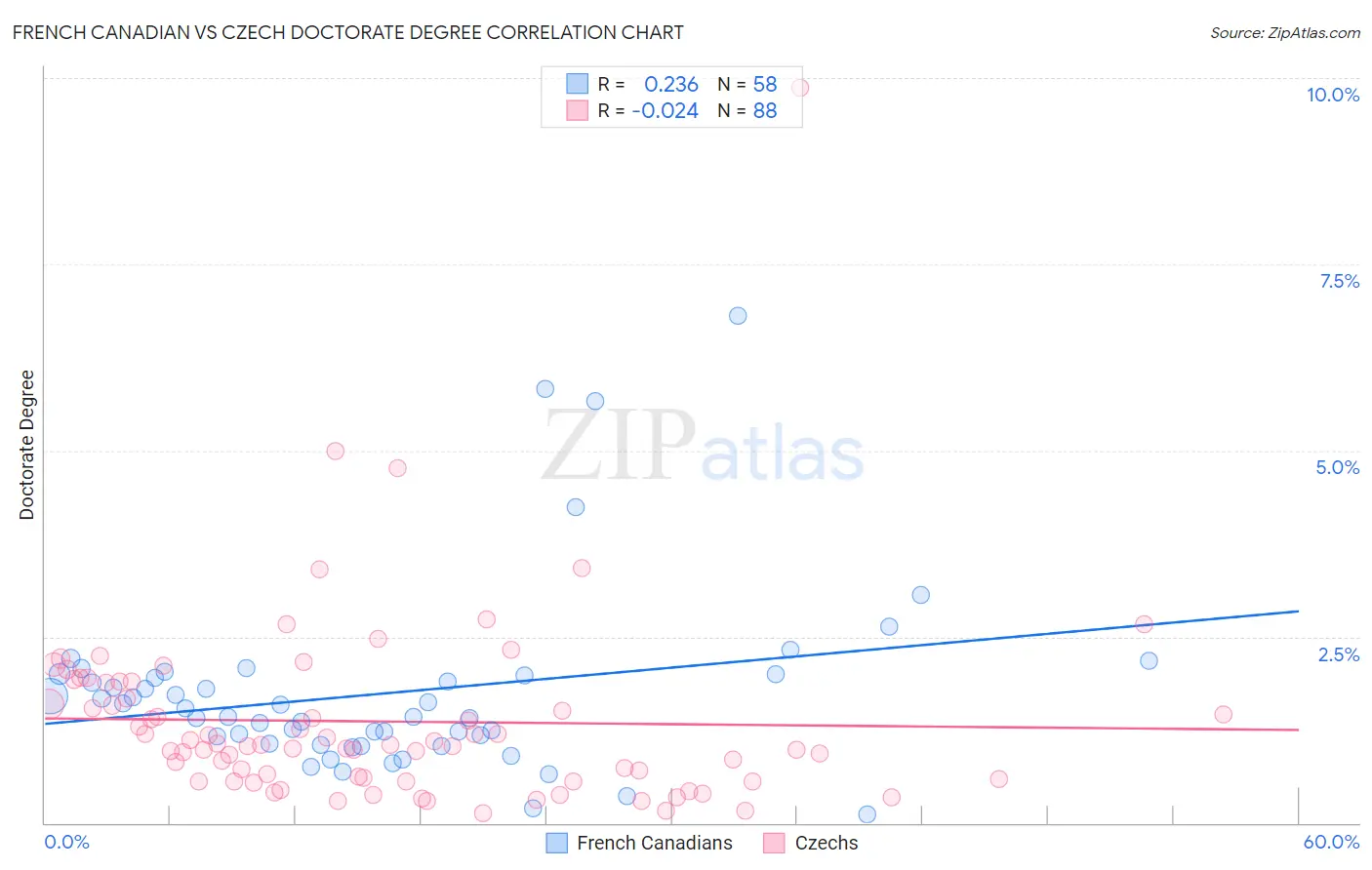 French Canadian vs Czech Doctorate Degree