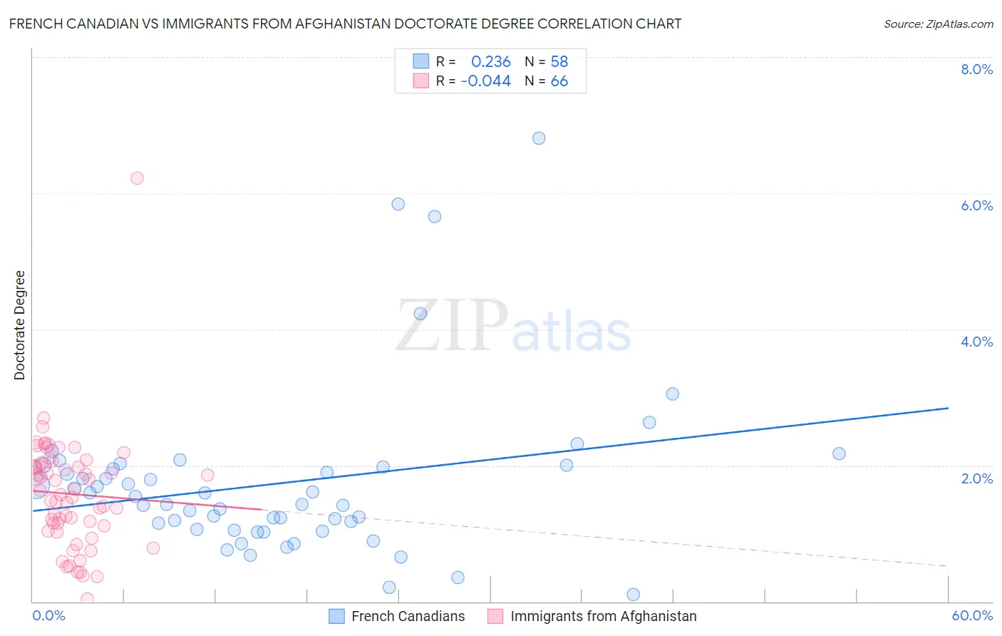 French Canadian vs Immigrants from Afghanistan Doctorate Degree