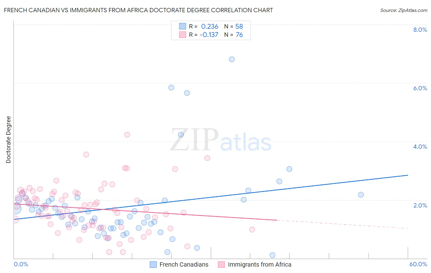 French Canadian vs Immigrants from Africa Doctorate Degree