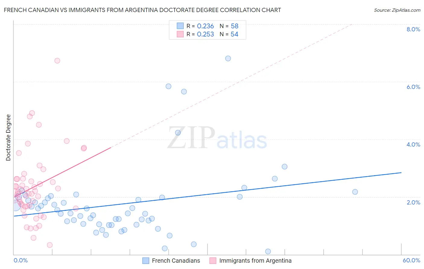 French Canadian vs Immigrants from Argentina Doctorate Degree