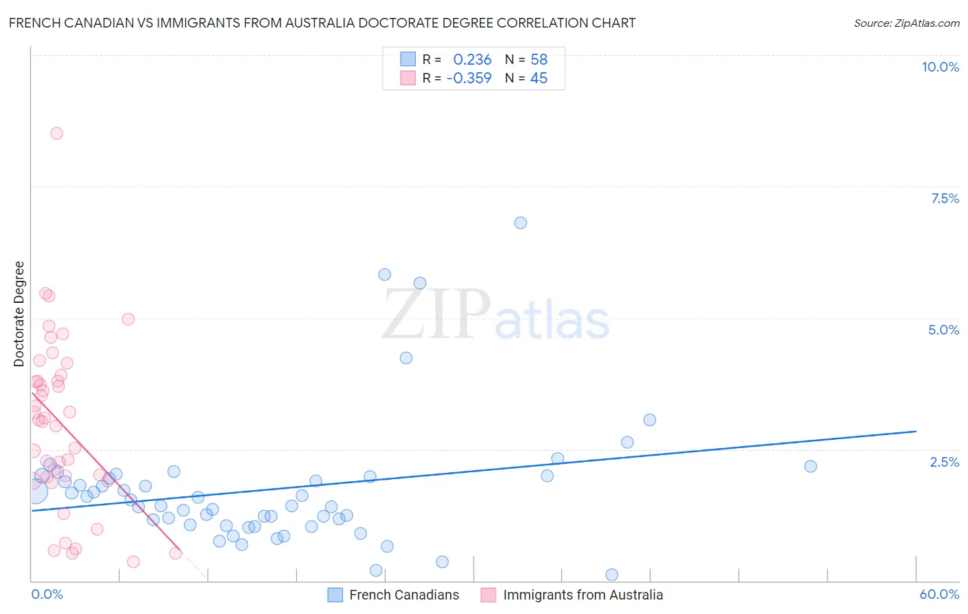 French Canadian vs Immigrants from Australia Doctorate Degree