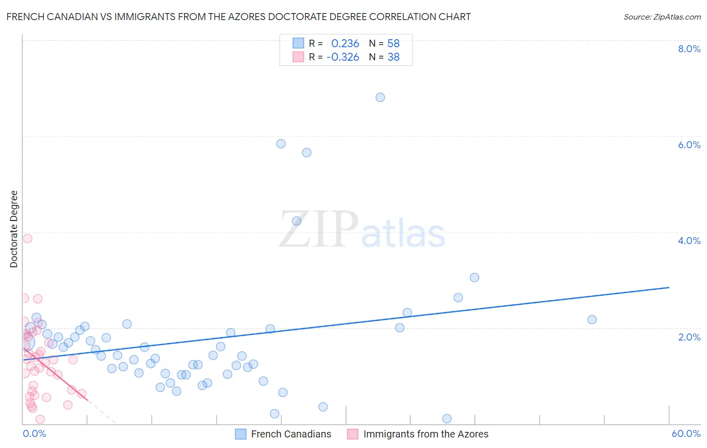 French Canadian vs Immigrants from the Azores Doctorate Degree