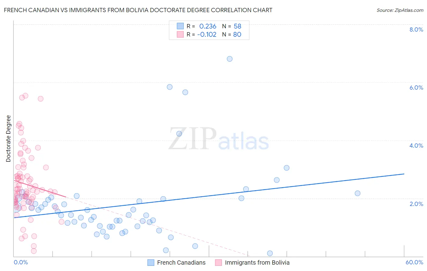 French Canadian vs Immigrants from Bolivia Doctorate Degree
