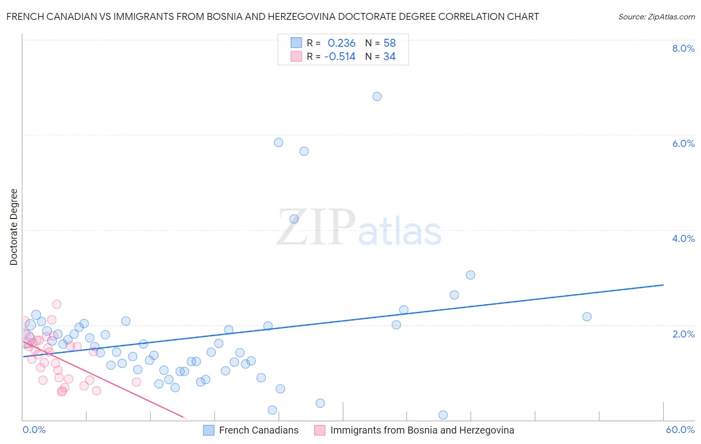 French Canadian vs Immigrants from Bosnia and Herzegovina Doctorate Degree