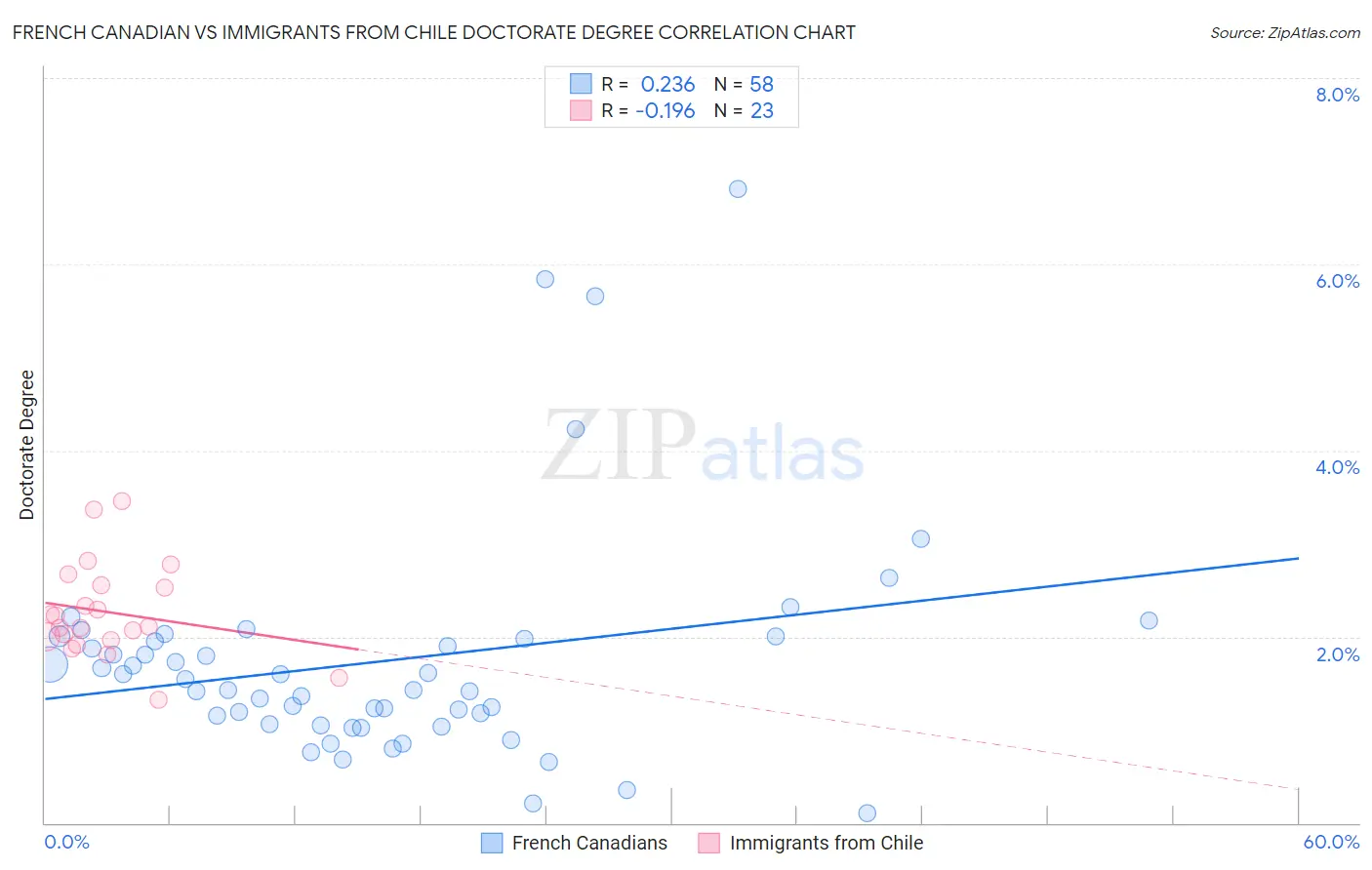 French Canadian vs Immigrants from Chile Doctorate Degree