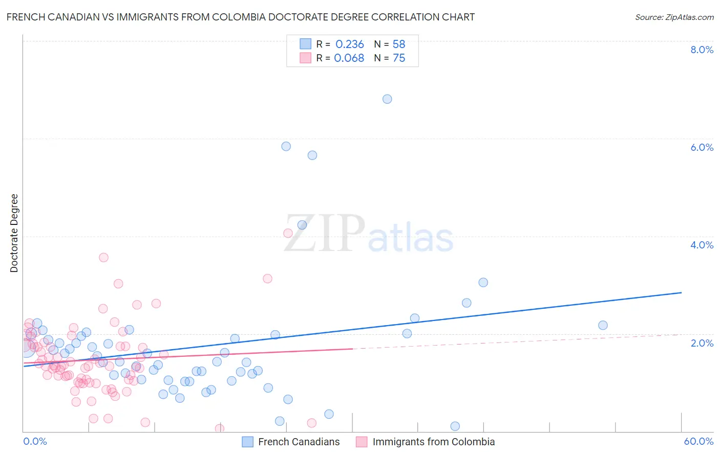 French Canadian vs Immigrants from Colombia Doctorate Degree