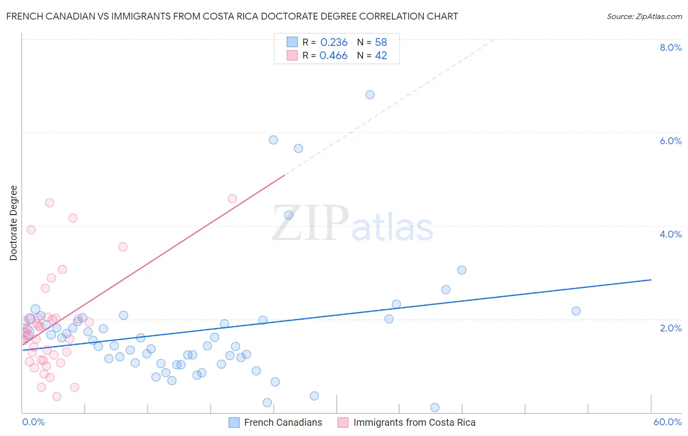 French Canadian vs Immigrants from Costa Rica Doctorate Degree