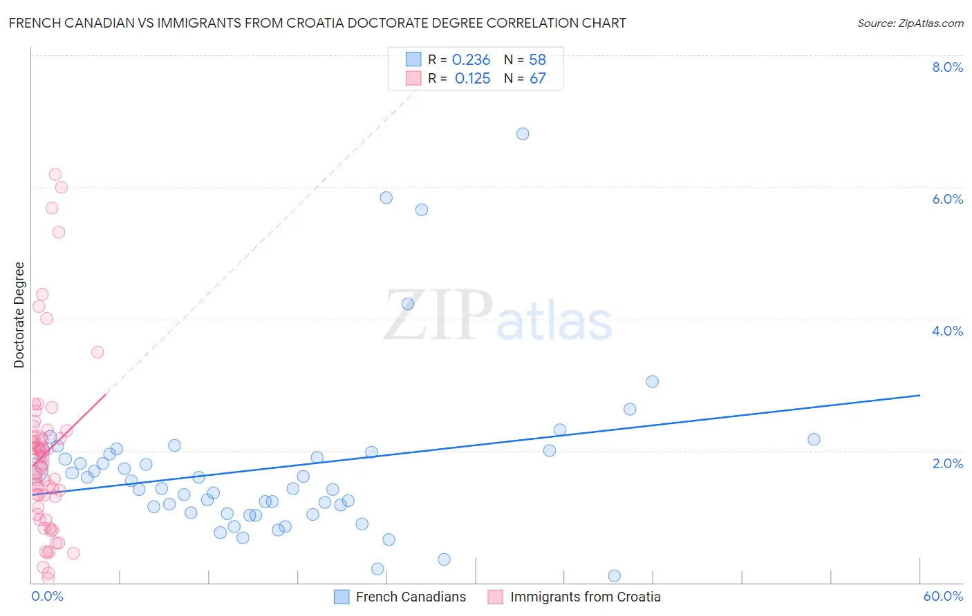 French Canadian vs Immigrants from Croatia Doctorate Degree