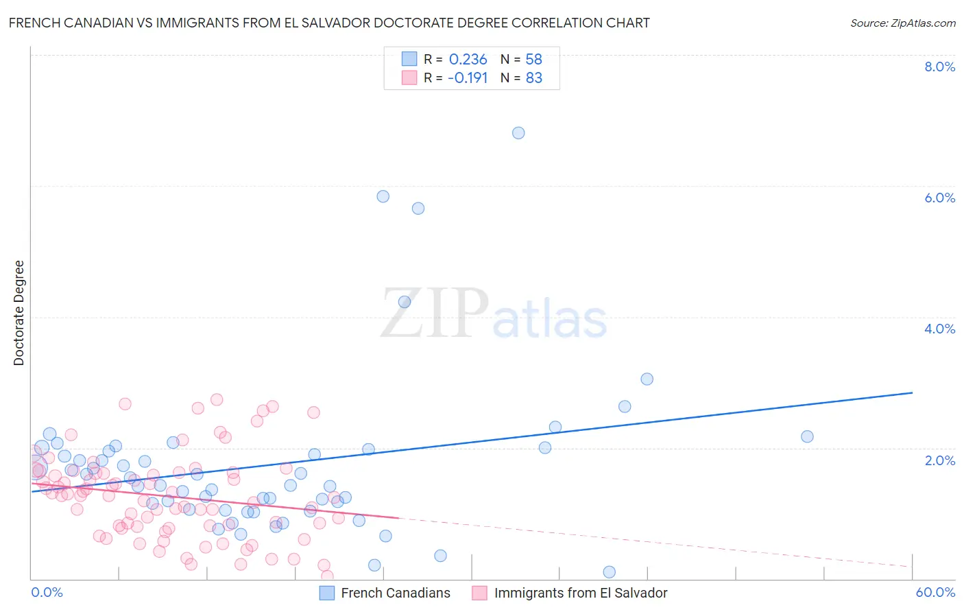 French Canadian vs Immigrants from El Salvador Doctorate Degree