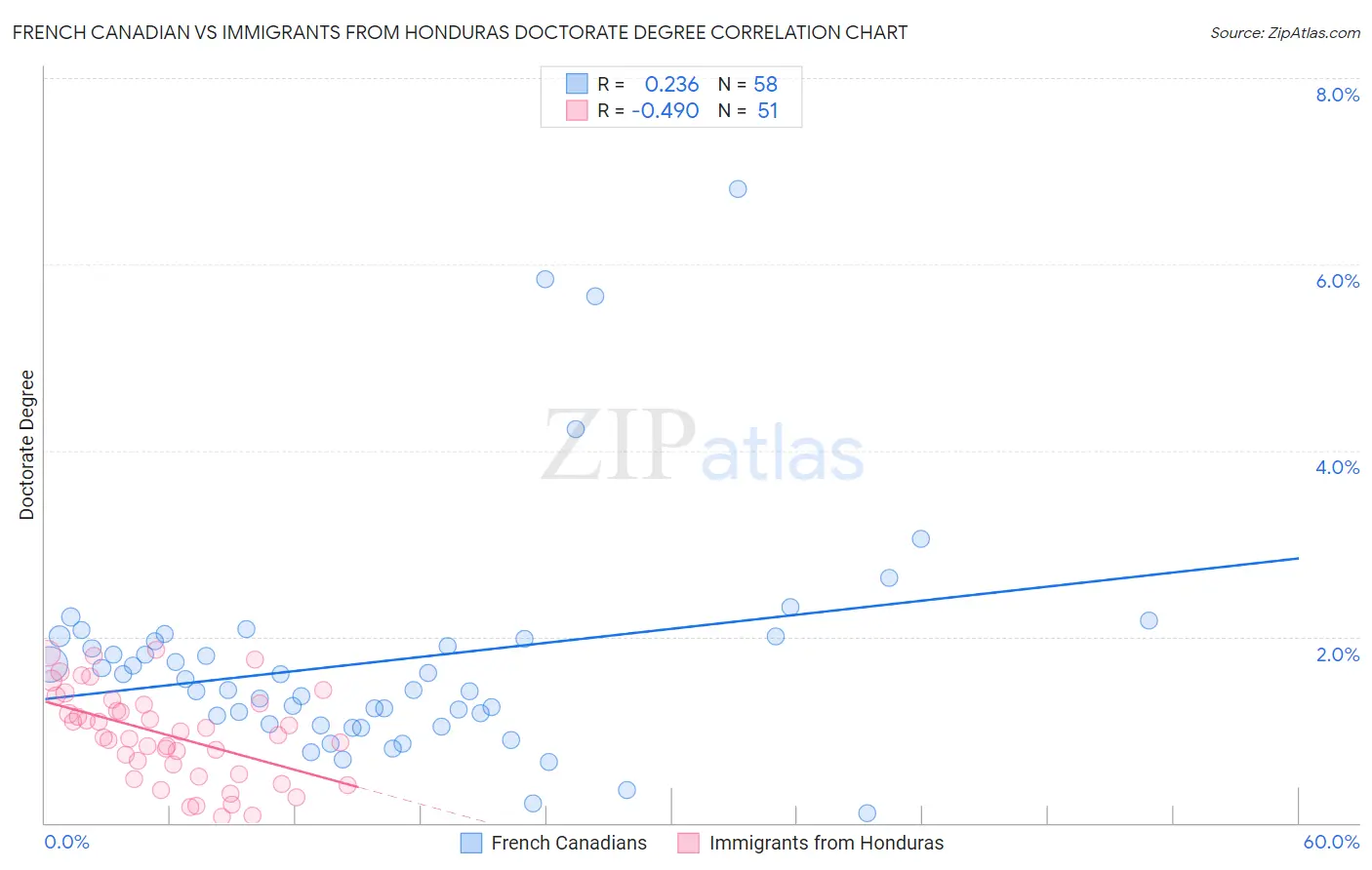 French Canadian vs Immigrants from Honduras Doctorate Degree