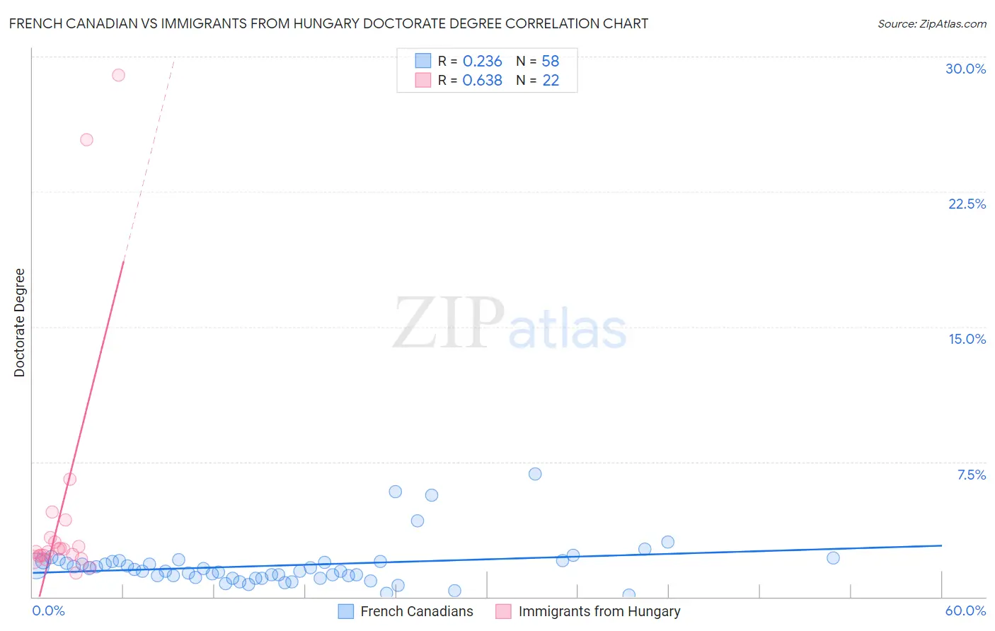 French Canadian vs Immigrants from Hungary Doctorate Degree