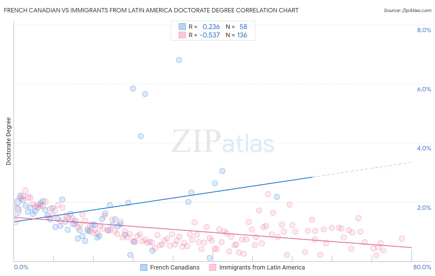 French Canadian vs Immigrants from Latin America Doctorate Degree