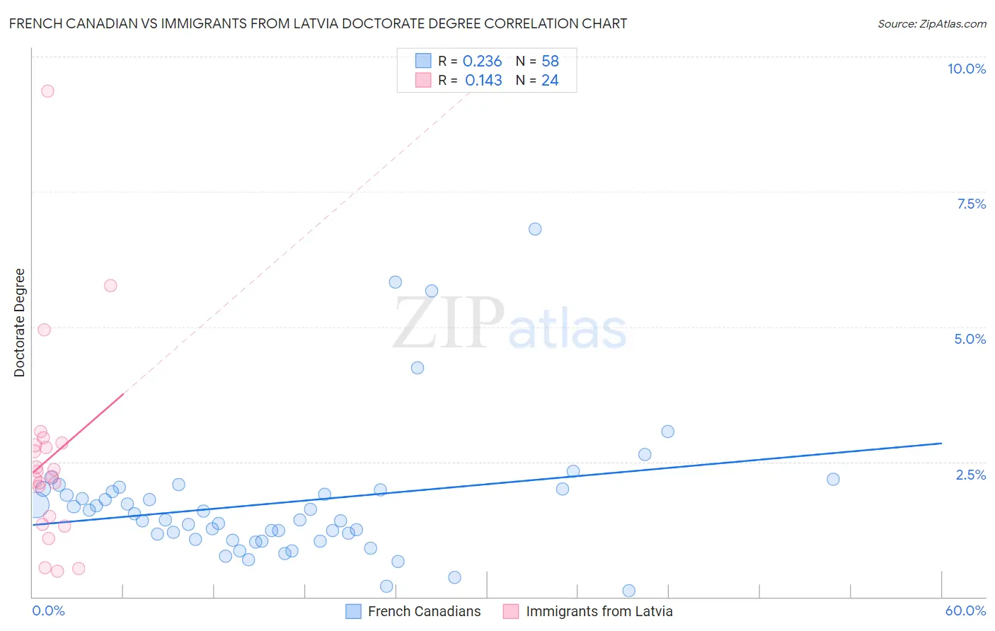 French Canadian vs Immigrants from Latvia Doctorate Degree