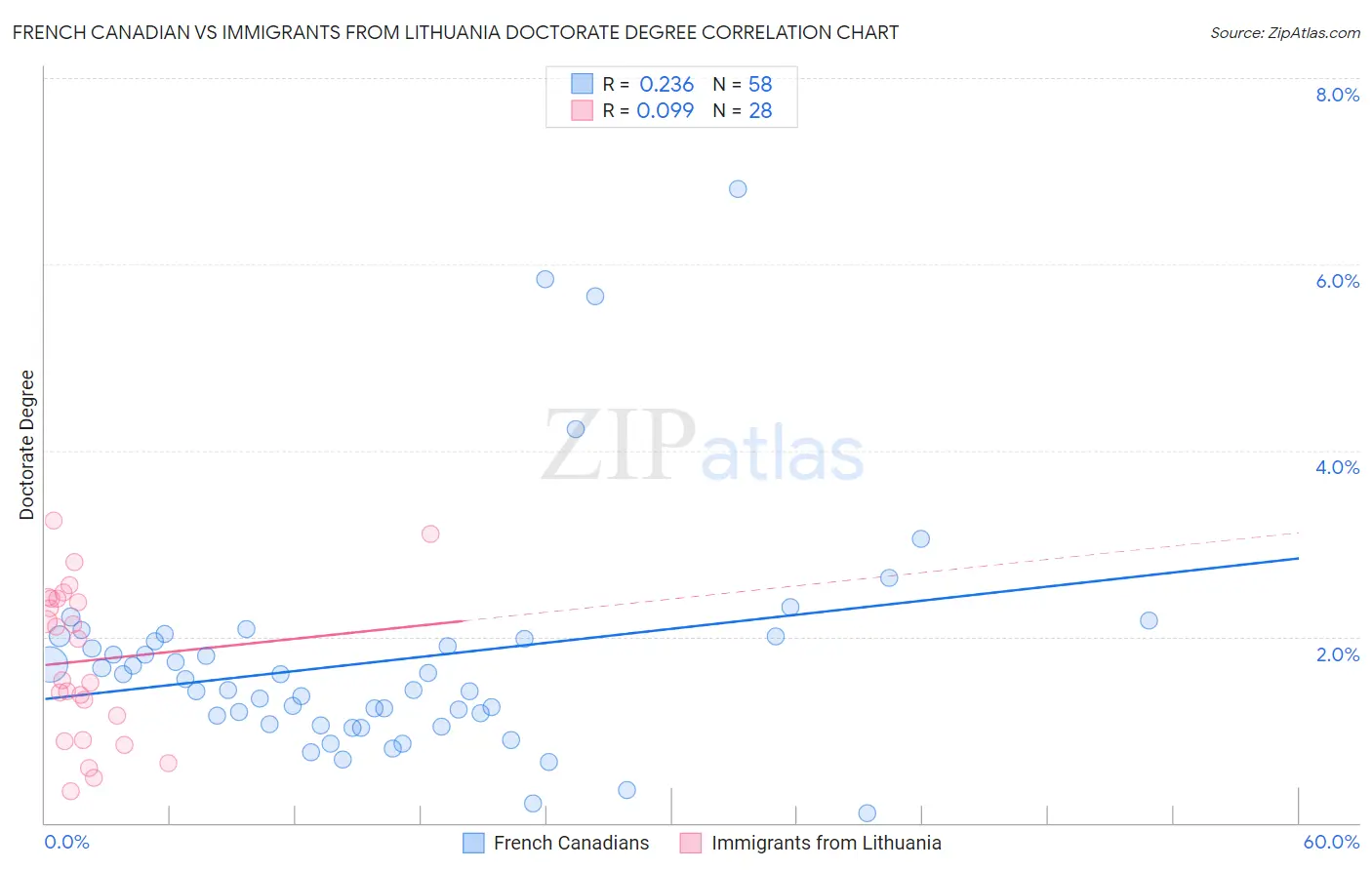 French Canadian vs Immigrants from Lithuania Doctorate Degree
