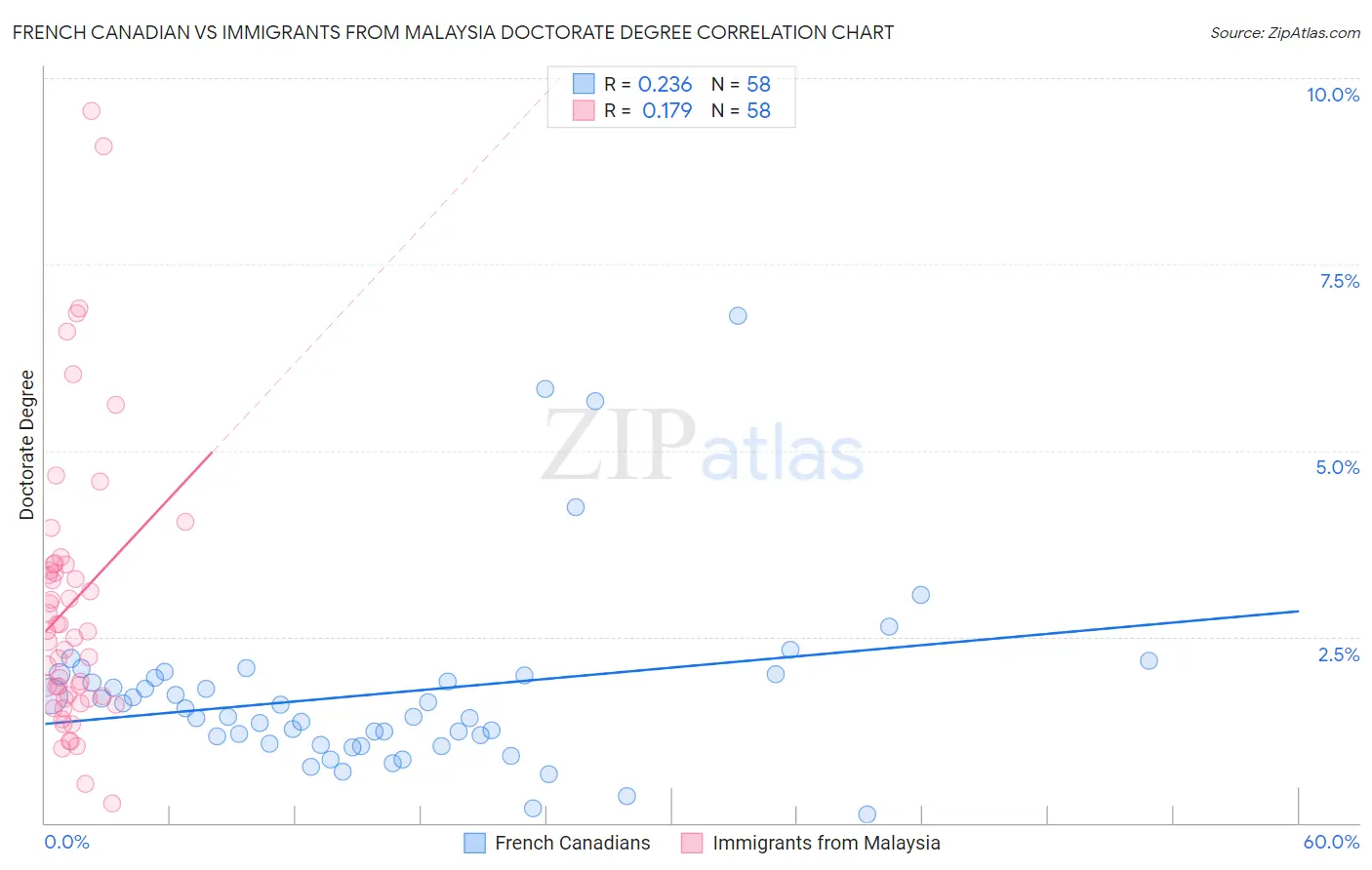 French Canadian vs Immigrants from Malaysia Doctorate Degree