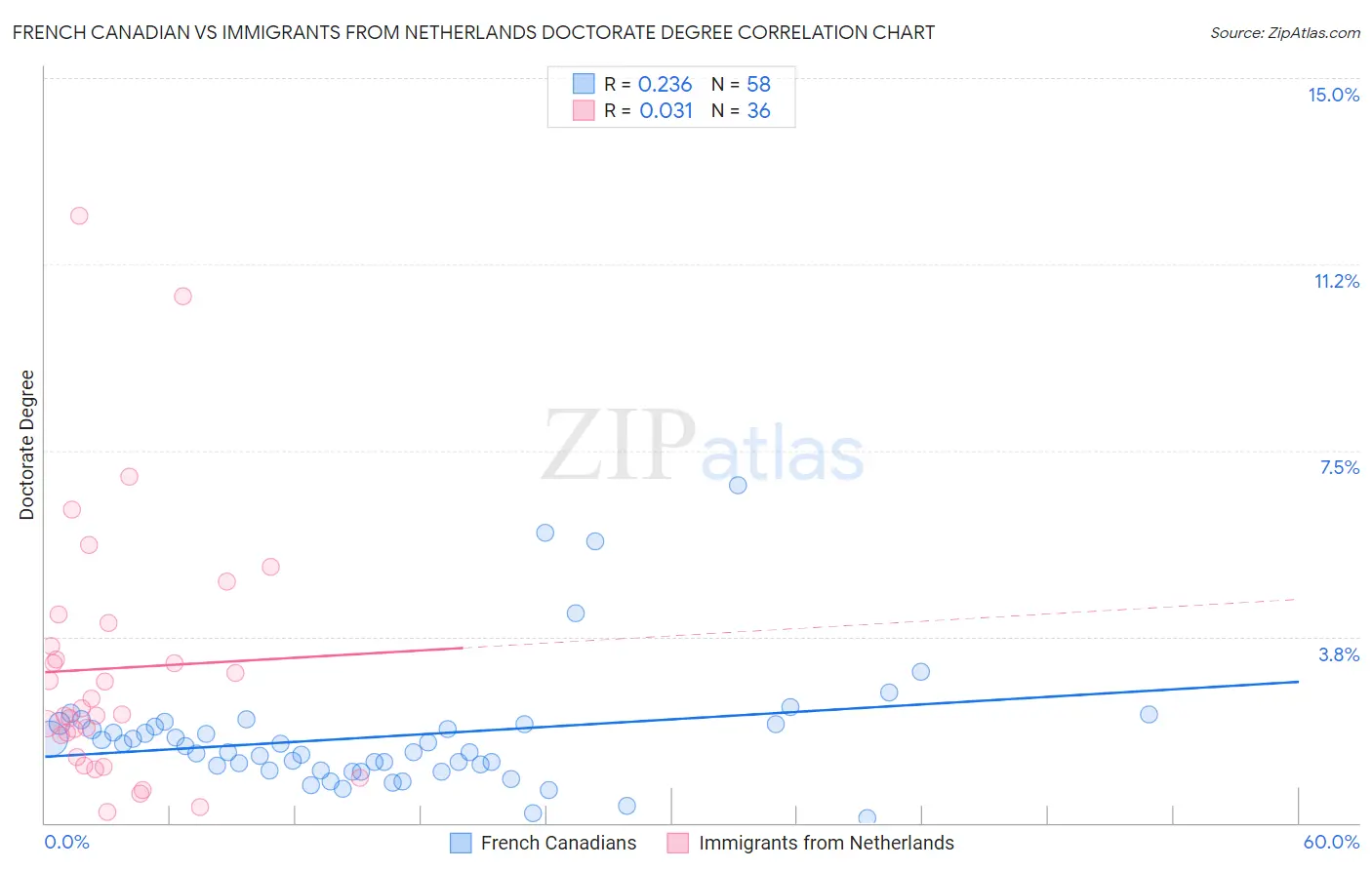 French Canadian vs Immigrants from Netherlands Doctorate Degree