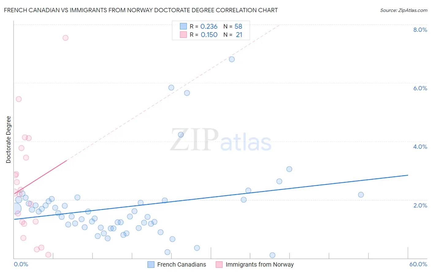 French Canadian vs Immigrants from Norway Doctorate Degree