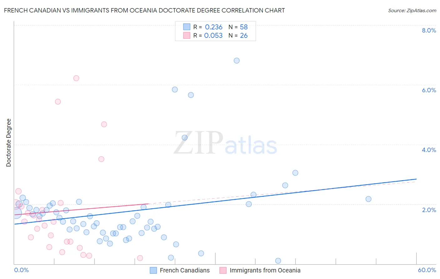 French Canadian vs Immigrants from Oceania Doctorate Degree