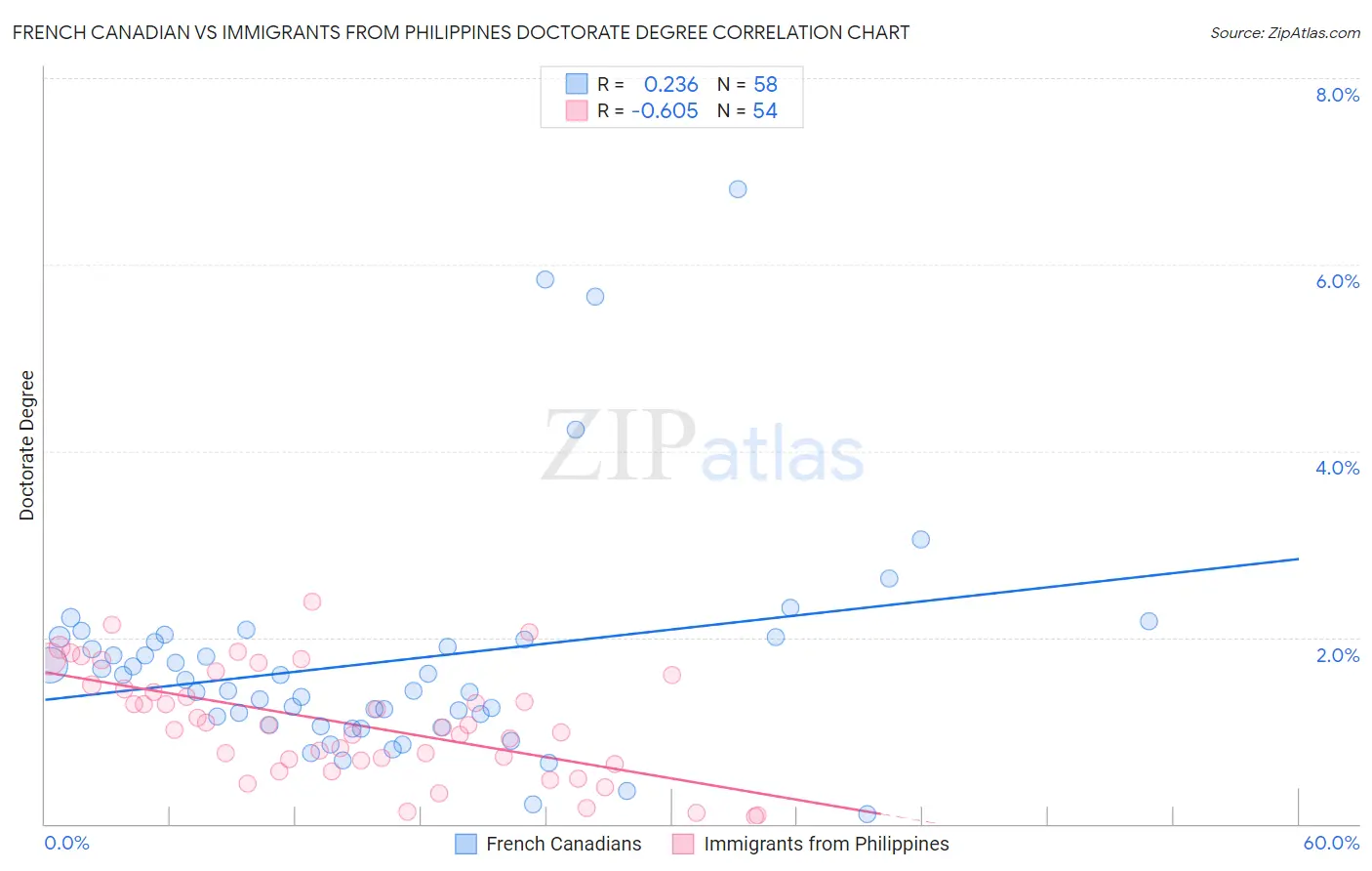 French Canadian vs Immigrants from Philippines Doctorate Degree