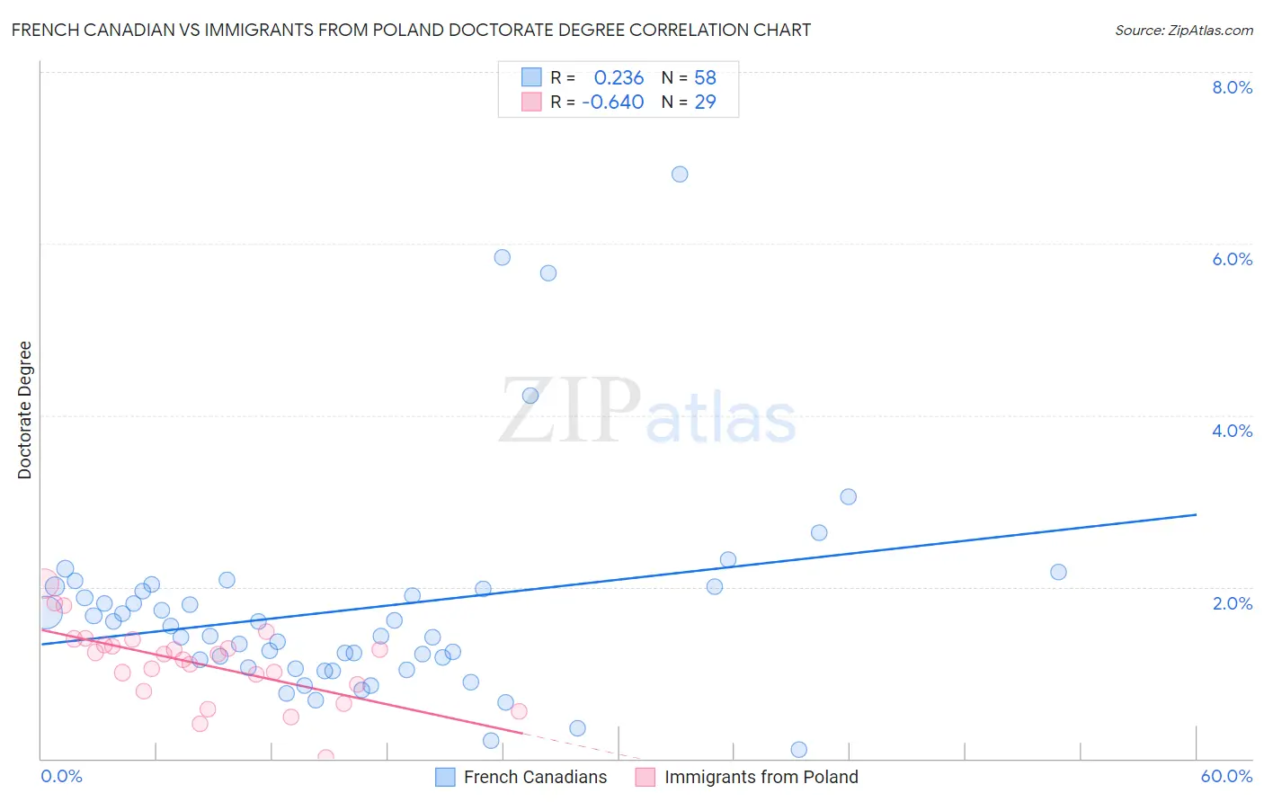 French Canadian vs Immigrants from Poland Doctorate Degree