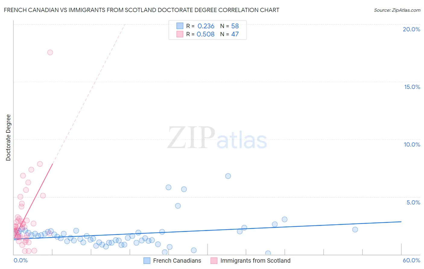 French Canadian vs Immigrants from Scotland Doctorate Degree