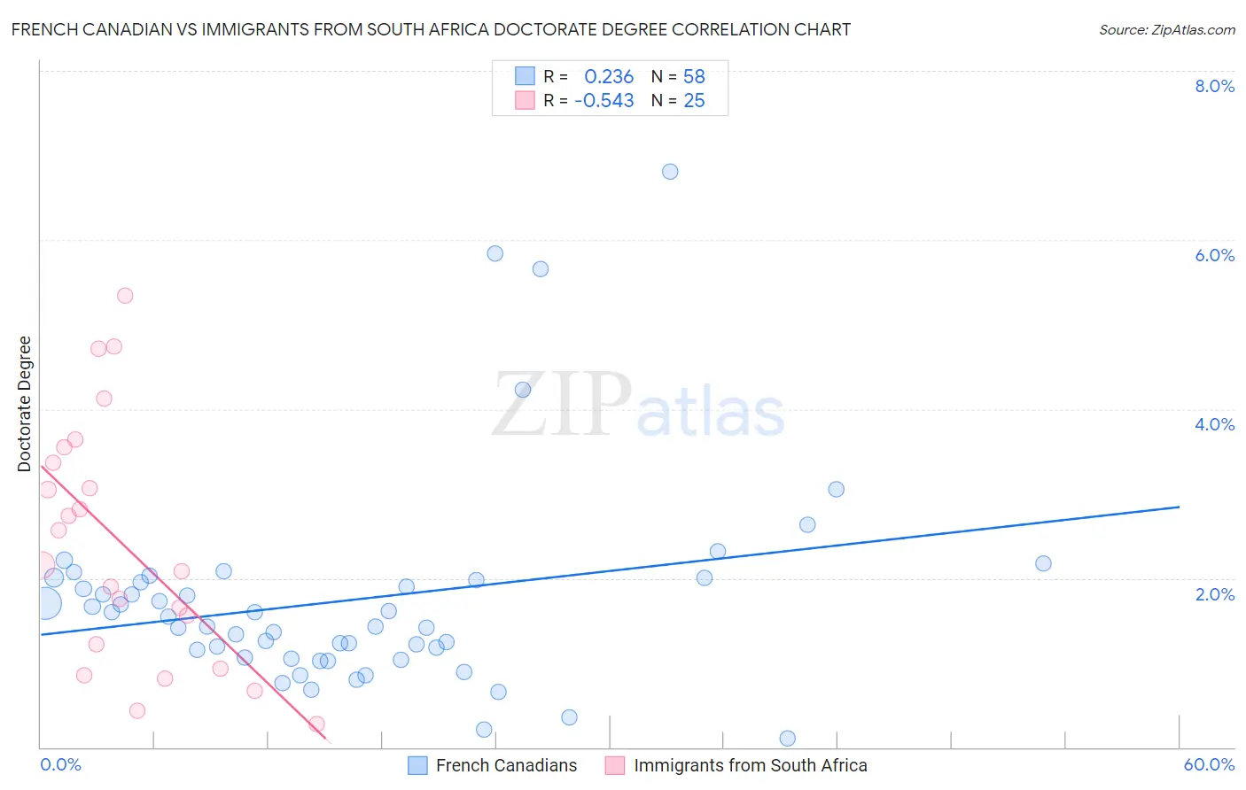 French Canadian vs Immigrants from South Africa Doctorate Degree