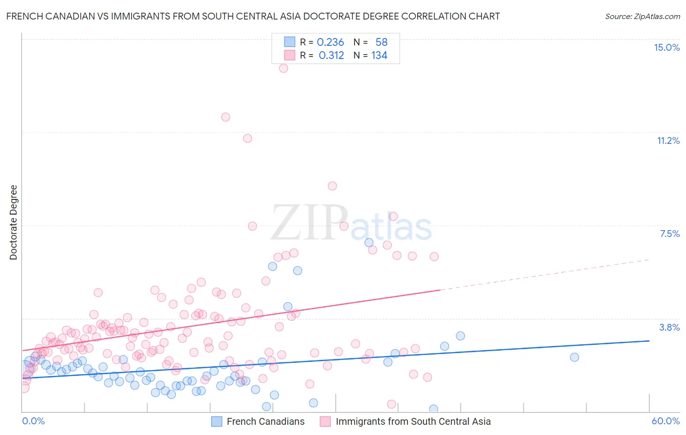 French Canadian vs Immigrants from South Central Asia Doctorate Degree