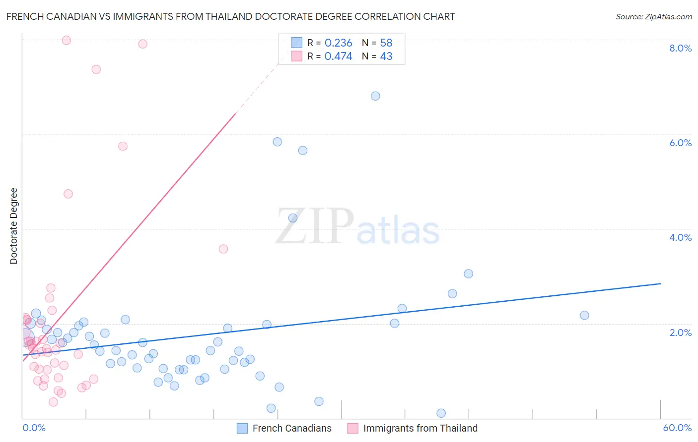 French Canadian vs Immigrants from Thailand Doctorate Degree