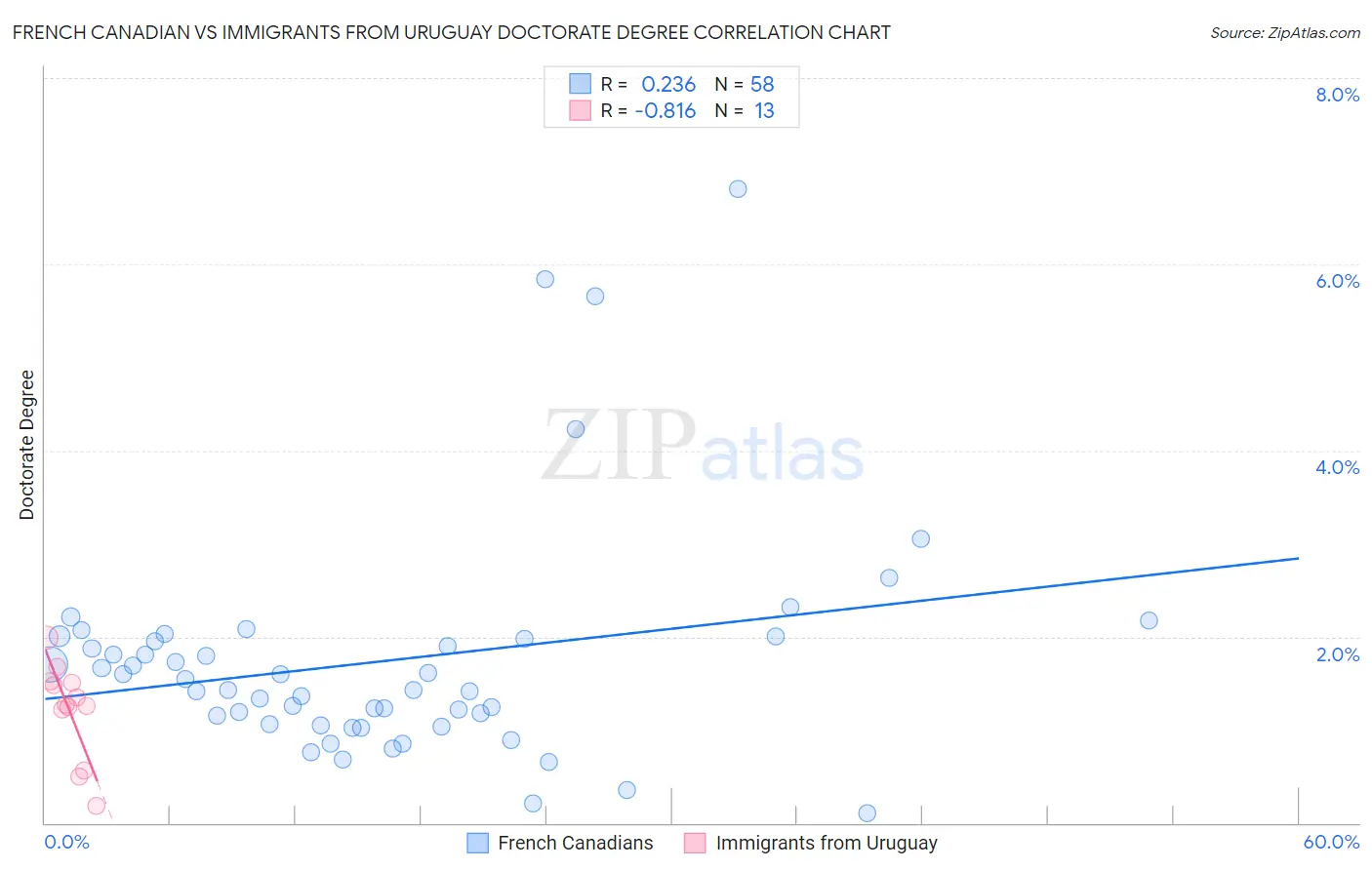 French Canadian vs Immigrants from Uruguay Doctorate Degree