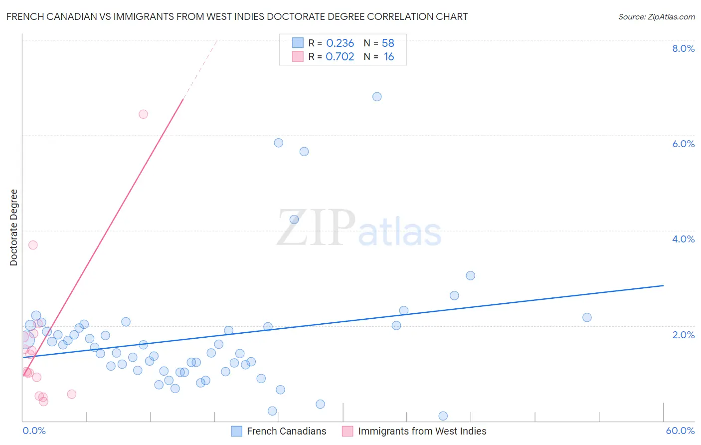 French Canadian vs Immigrants from West Indies Doctorate Degree