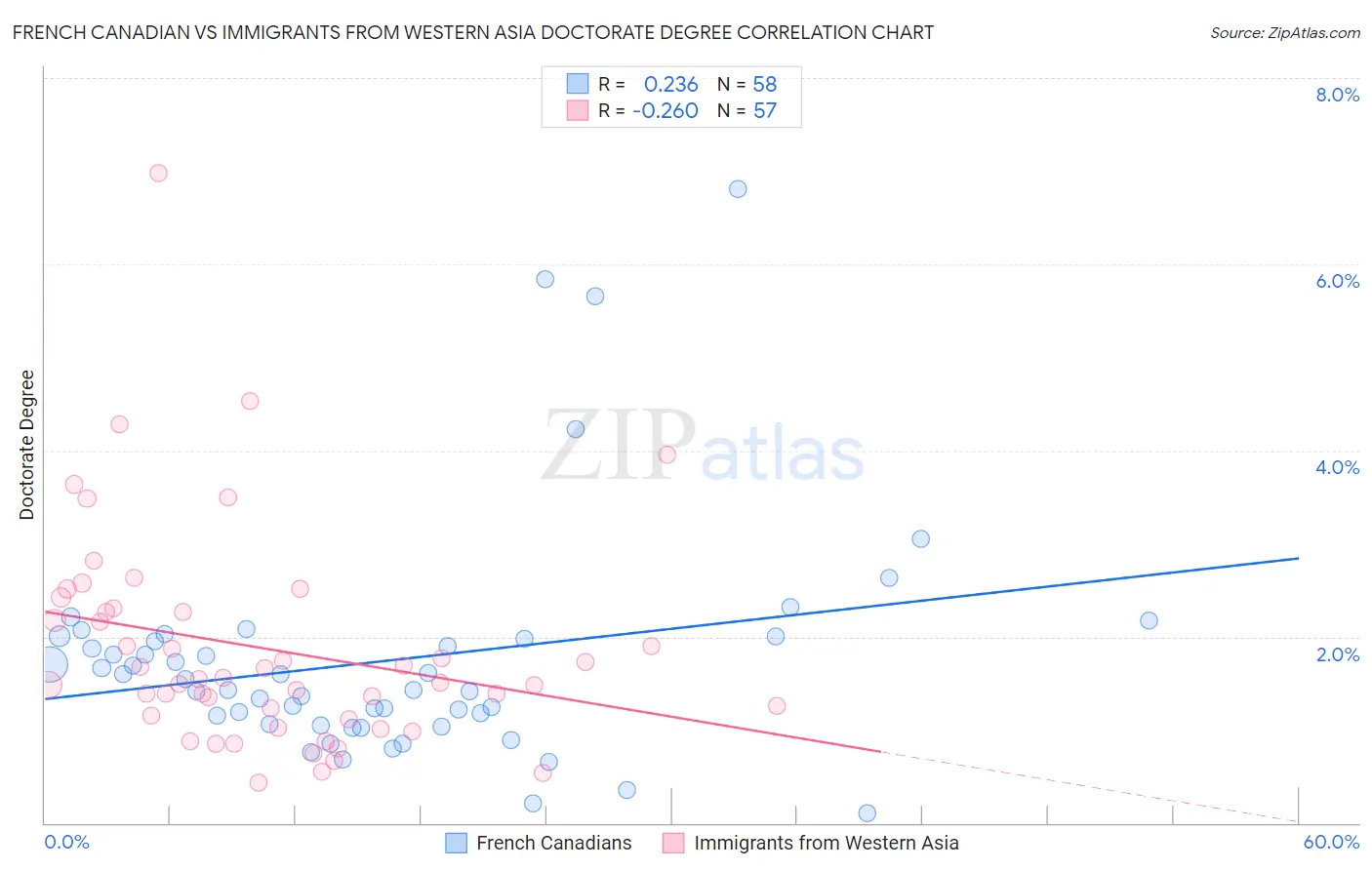 French Canadian vs Immigrants from Western Asia Doctorate Degree