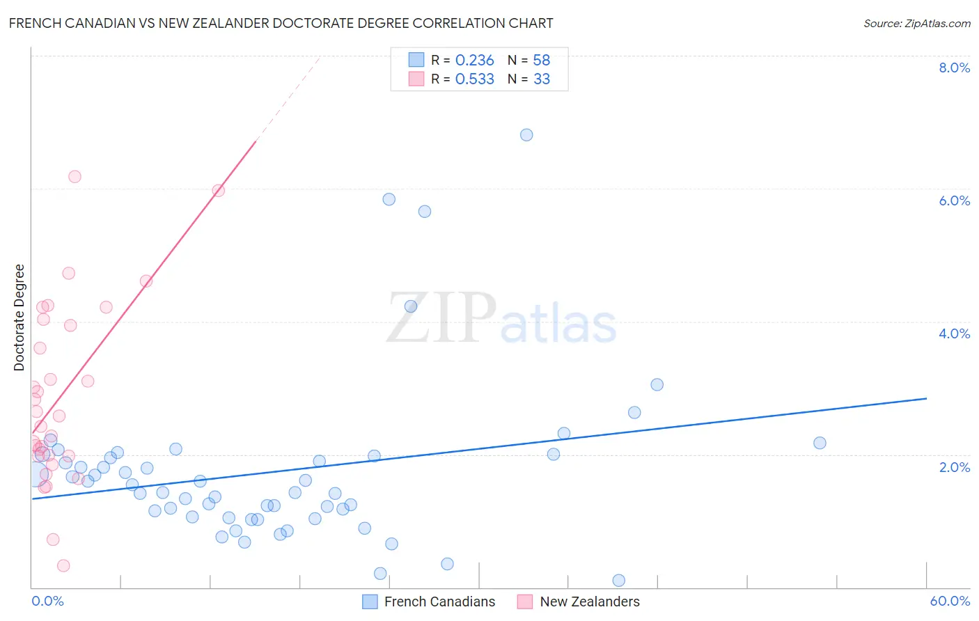 French Canadian vs New Zealander Doctorate Degree