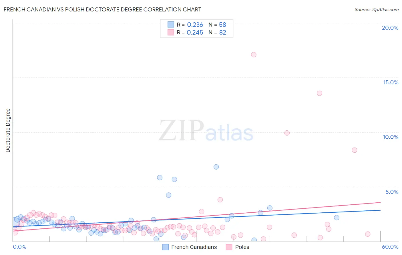 French Canadian vs Polish Doctorate Degree