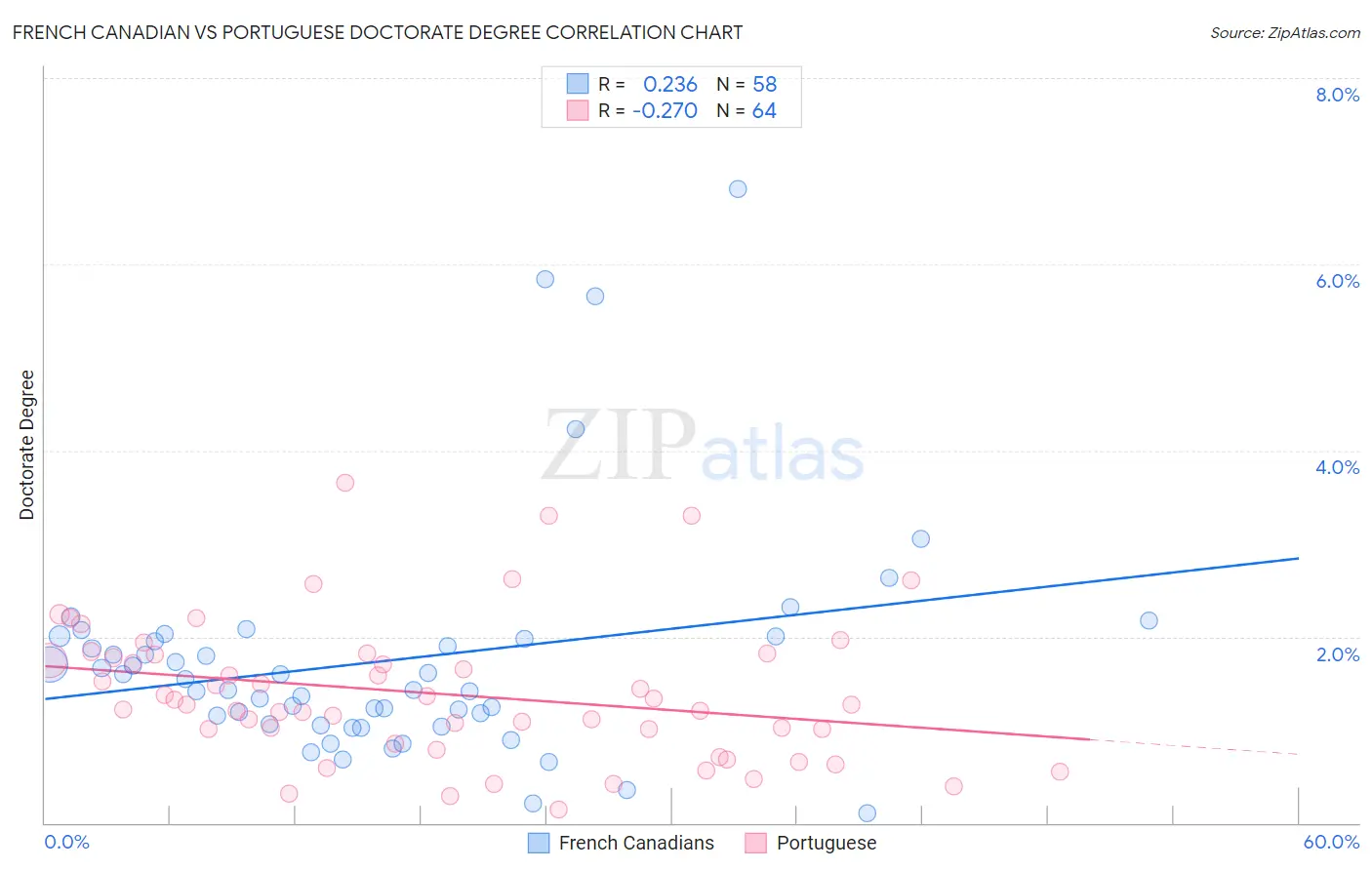 French Canadian vs Portuguese Doctorate Degree