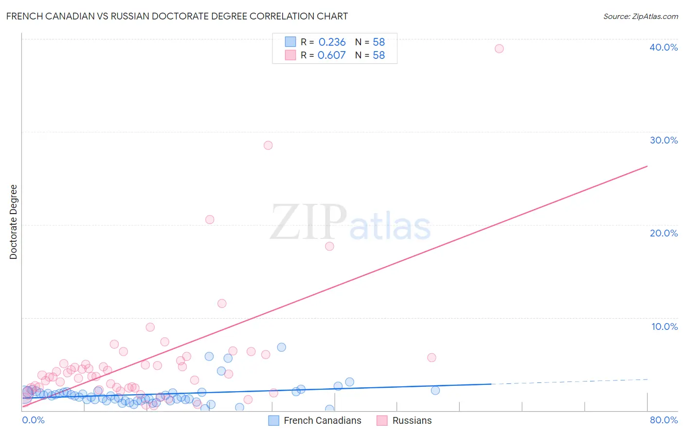 French Canadian vs Russian Doctorate Degree