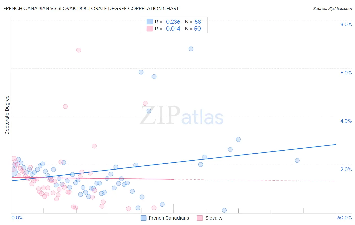 French Canadian vs Slovak Doctorate Degree