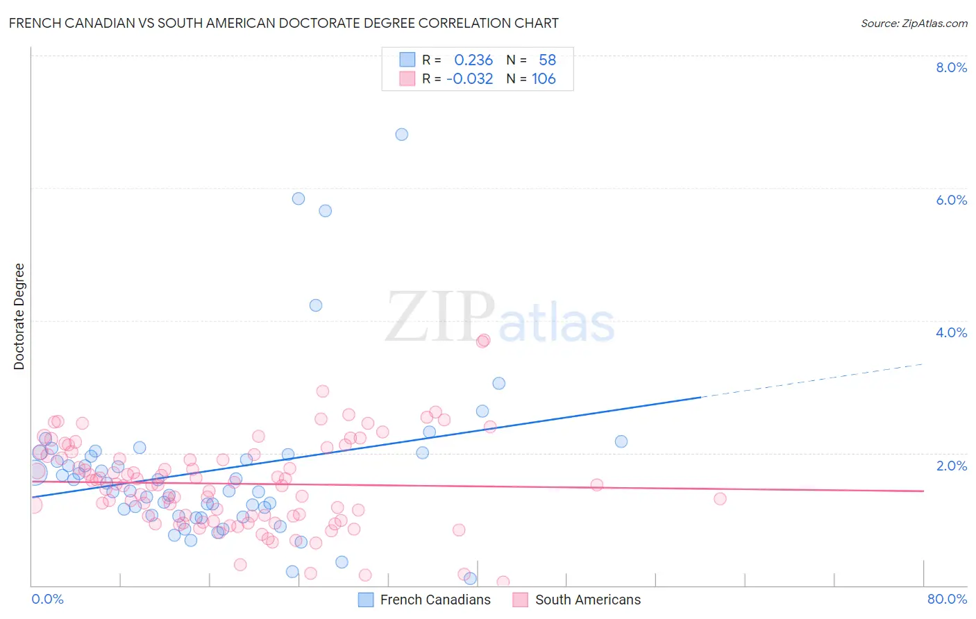 French Canadian vs South American Doctorate Degree