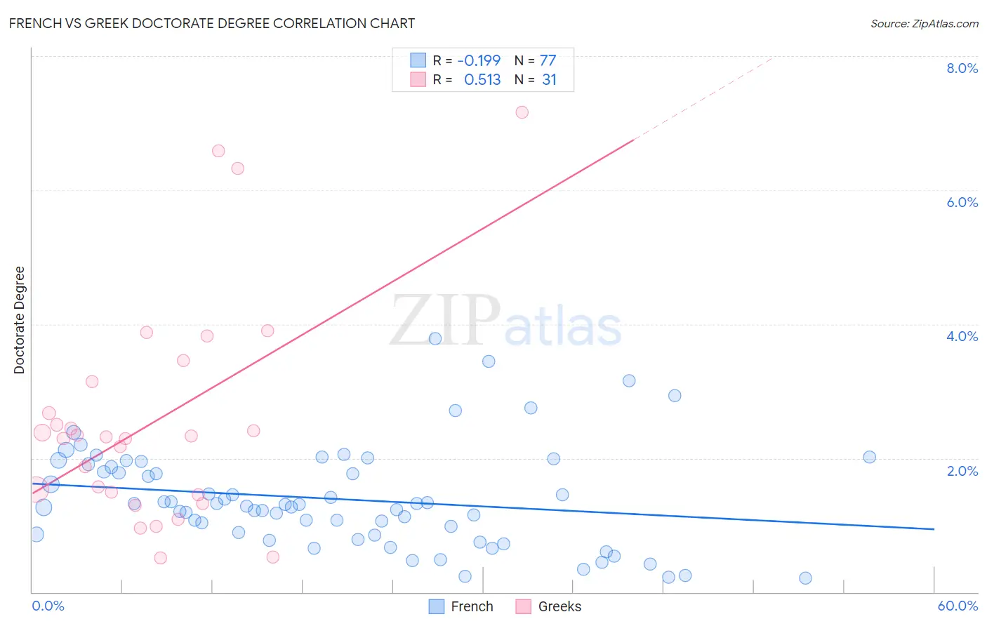 French vs Greek Doctorate Degree