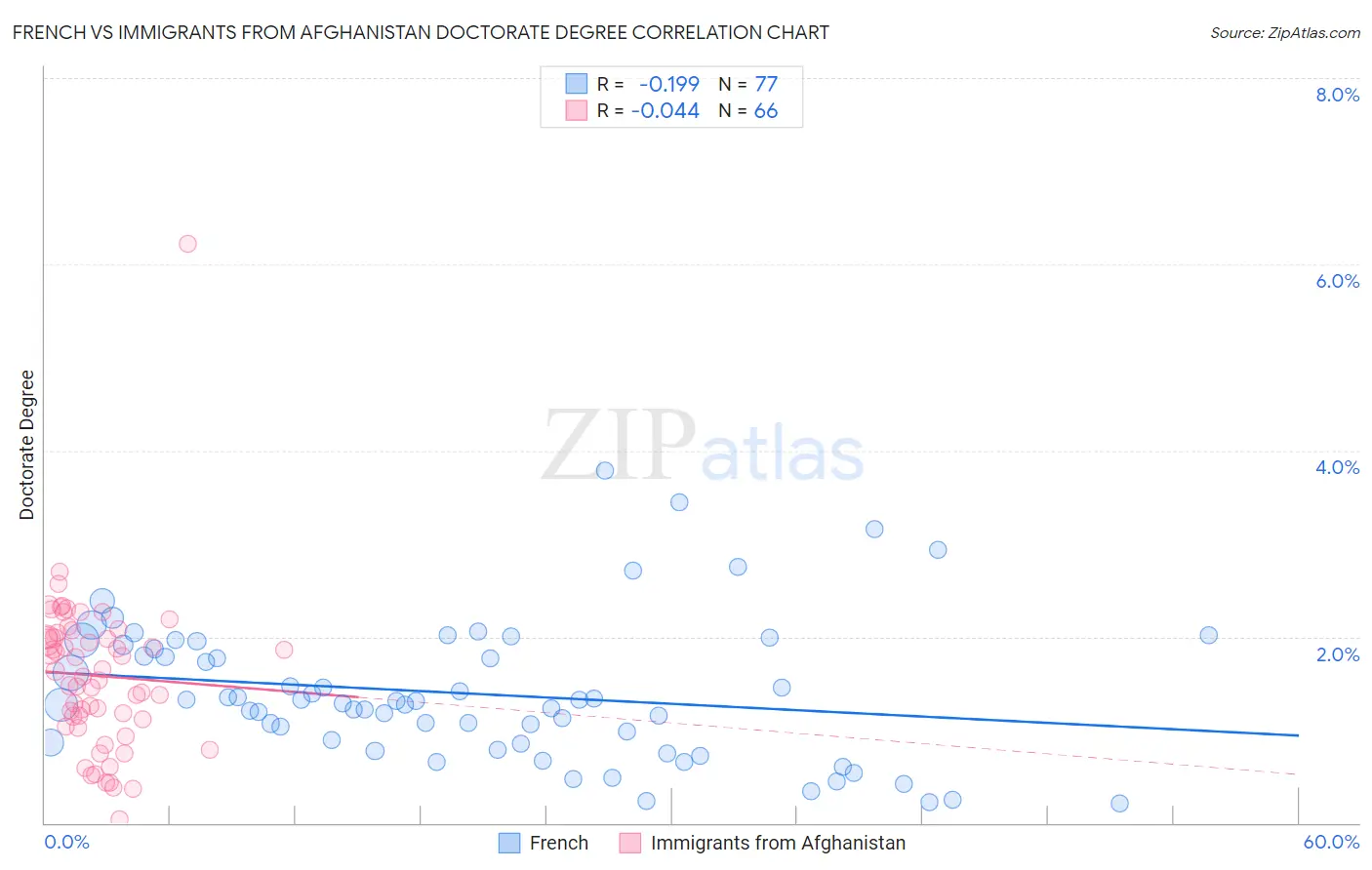 French vs Immigrants from Afghanistan Doctorate Degree