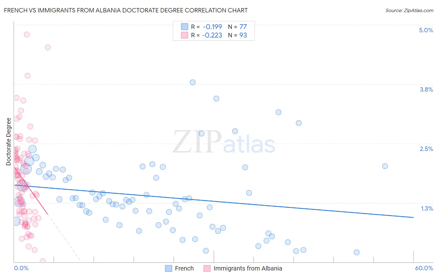 French vs Immigrants from Albania Doctorate Degree