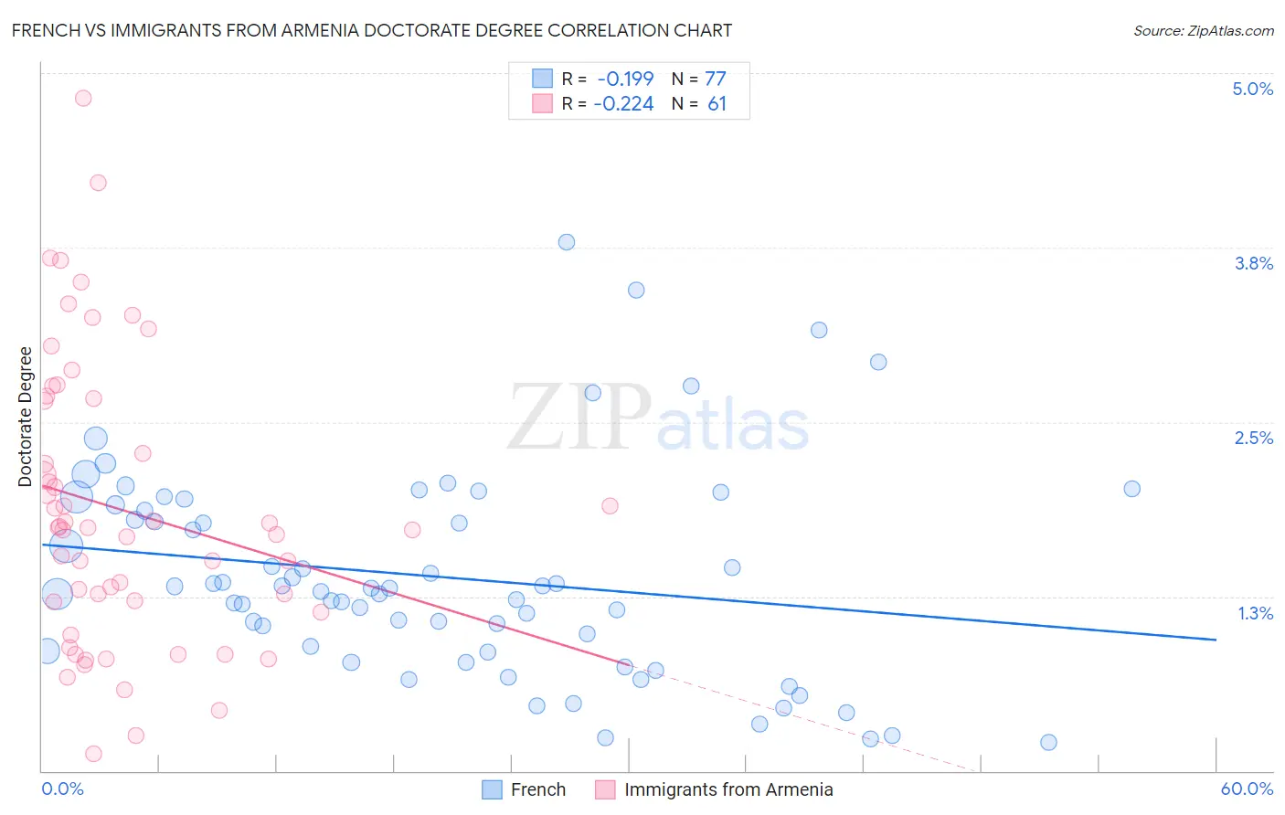 French vs Immigrants from Armenia Doctorate Degree