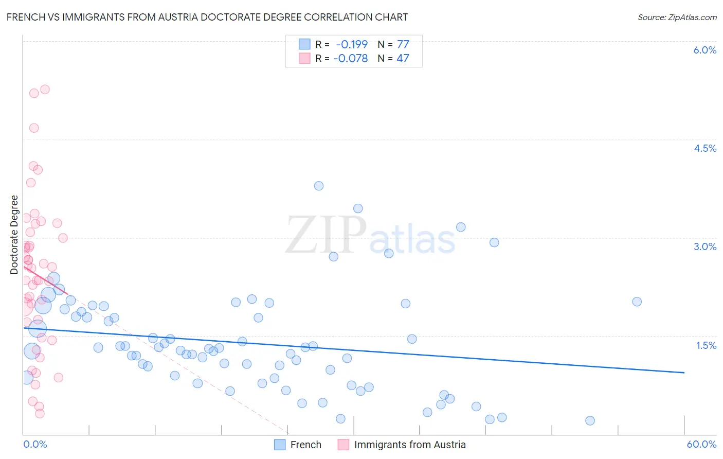 French vs Immigrants from Austria Doctorate Degree