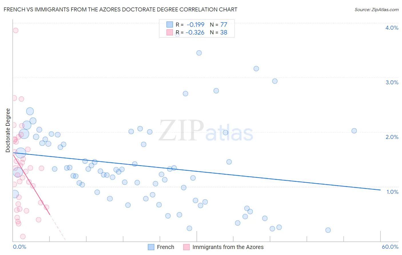 French vs Immigrants from the Azores Doctorate Degree