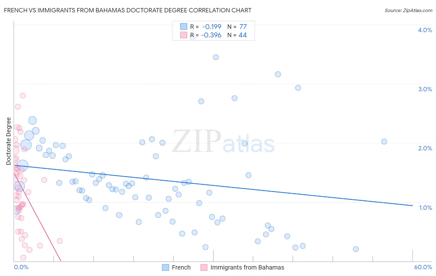 French vs Immigrants from Bahamas Doctorate Degree