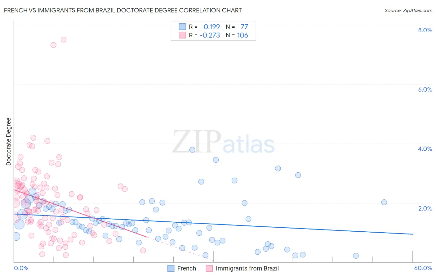 French vs Immigrants from Brazil Doctorate Degree