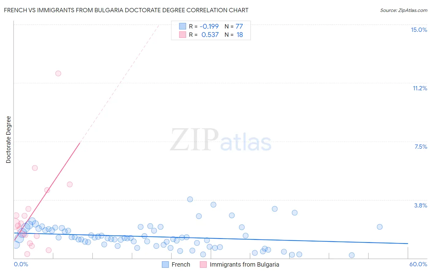 French vs Immigrants from Bulgaria Doctorate Degree