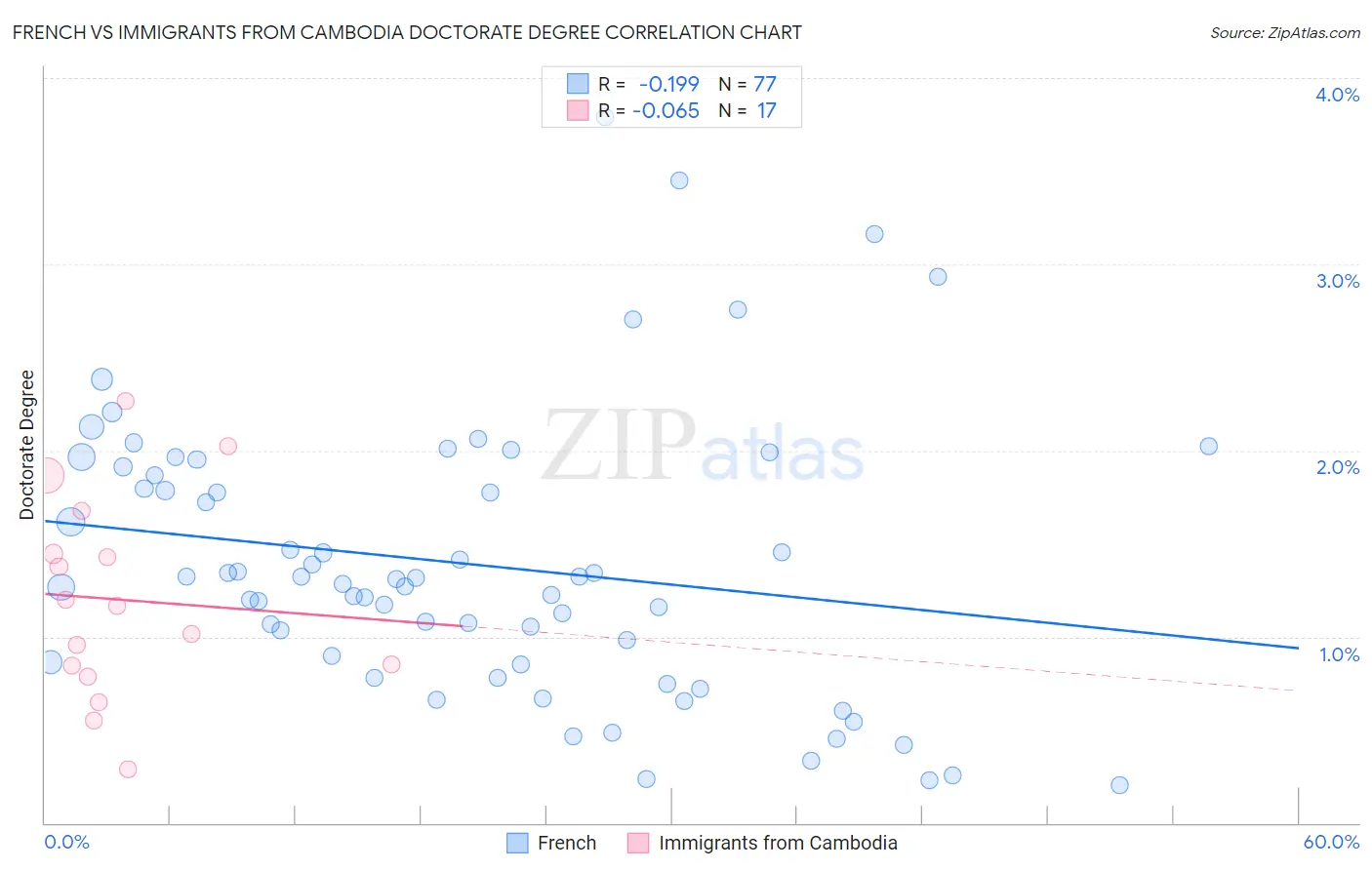 French vs Immigrants from Cambodia Doctorate Degree
