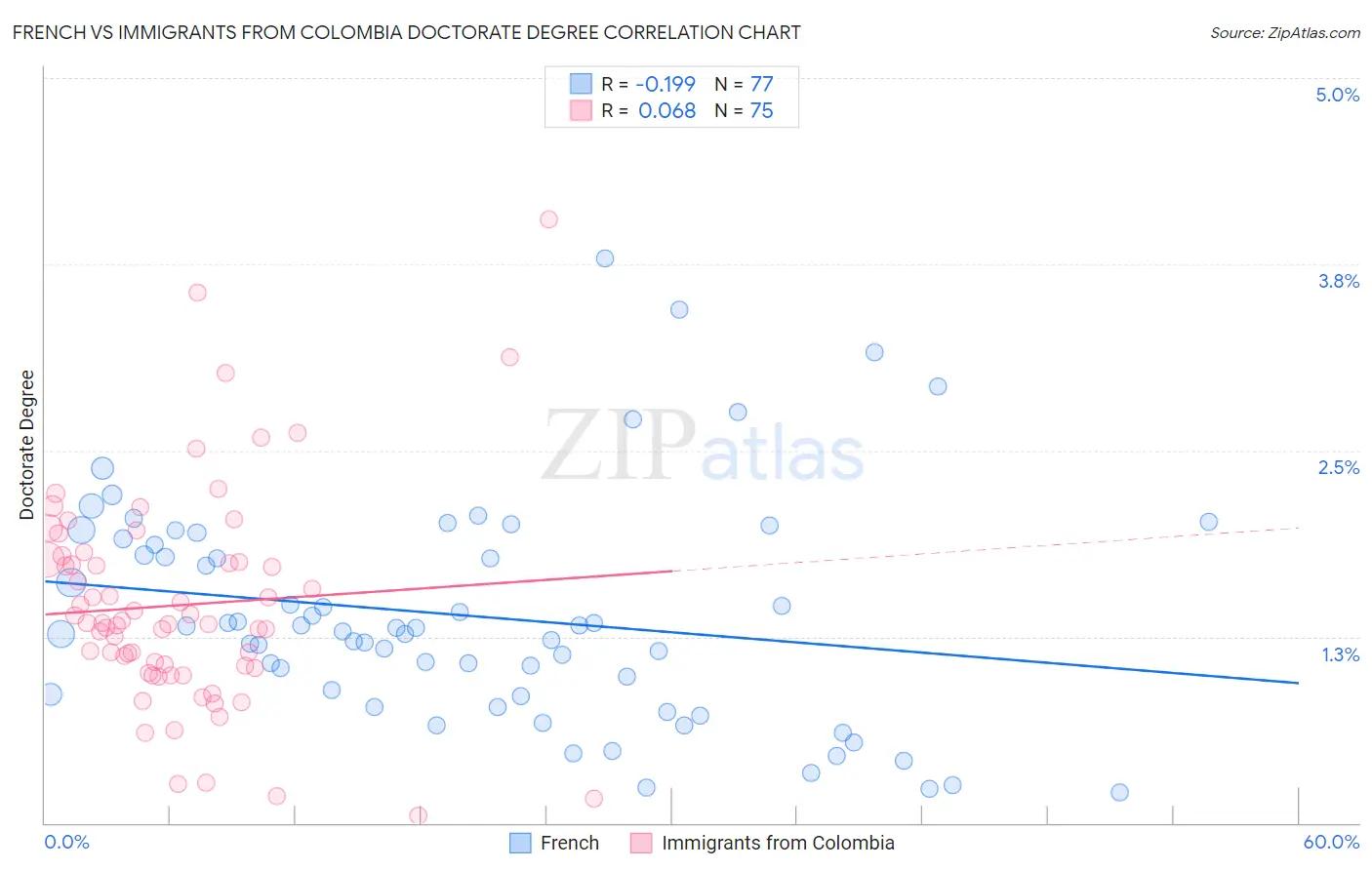 French vs Immigrants from Colombia Doctorate Degree