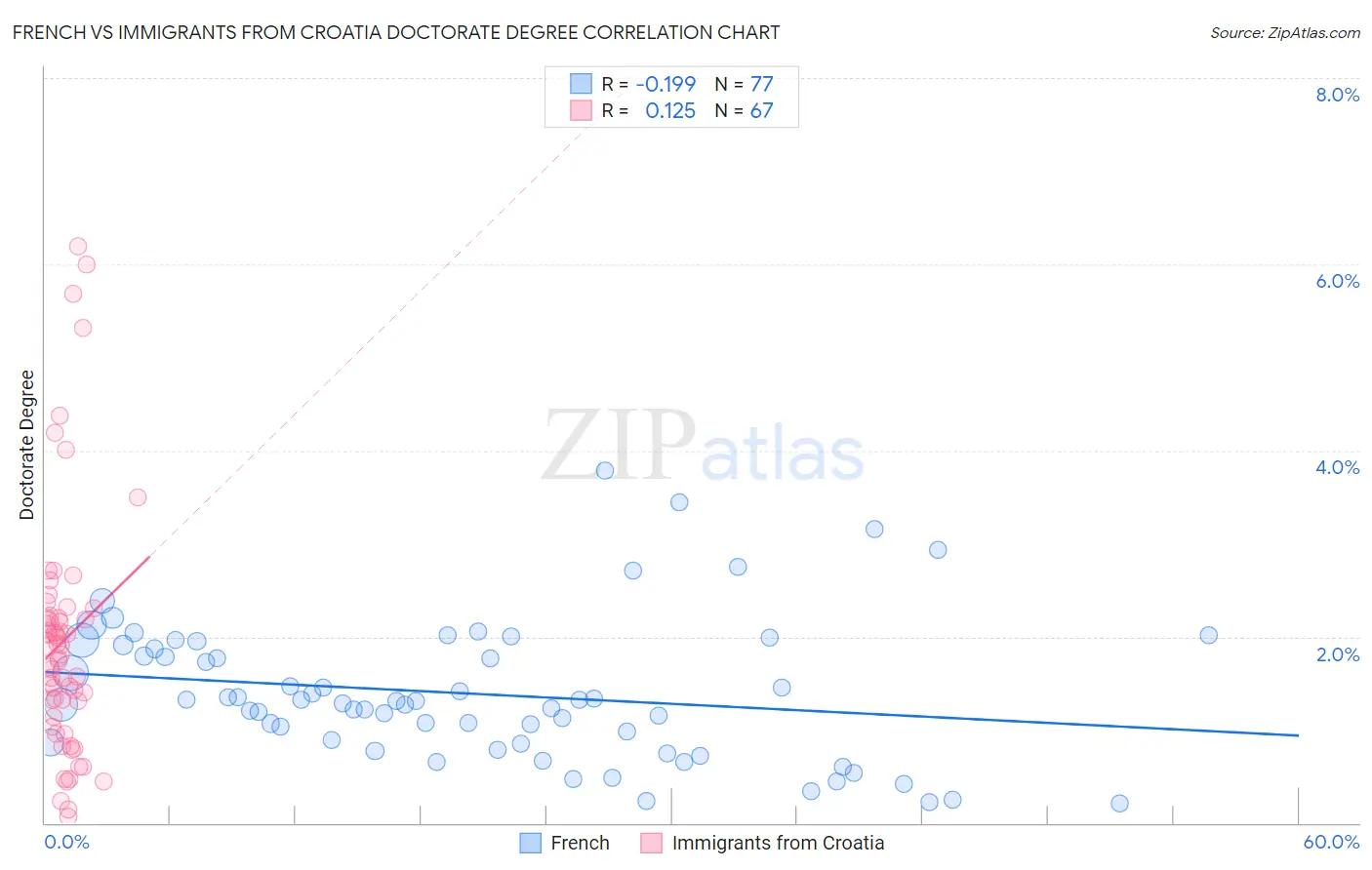 French vs Immigrants from Croatia Doctorate Degree