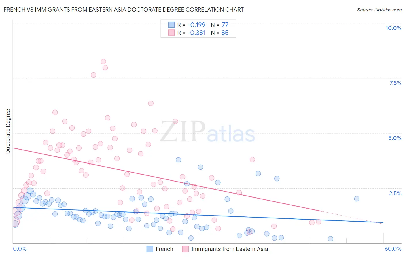 French vs Immigrants from Eastern Asia Doctorate Degree